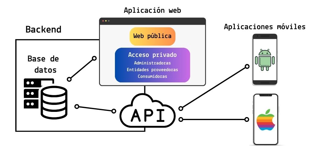 Infraestructura de la app del MES
